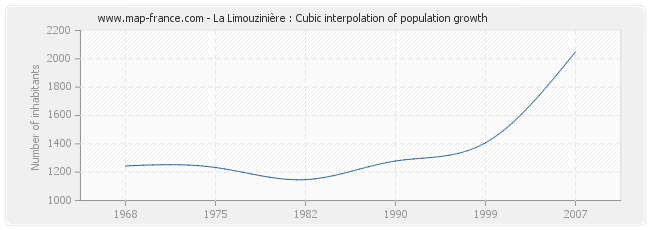 La Limouzinière : Cubic interpolation of population growth